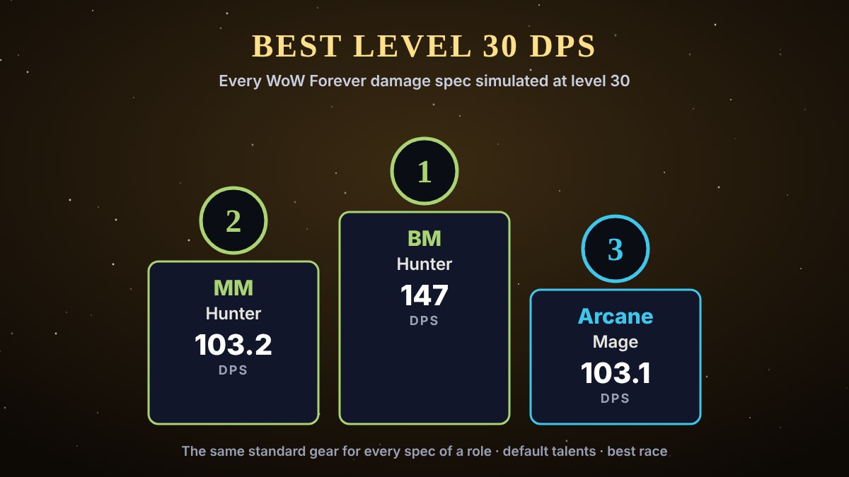 Podium: Beast Mastery Hunter, Marksmanship Hunter and Arcane Mage, the best level 30 DPS in WoW Forever