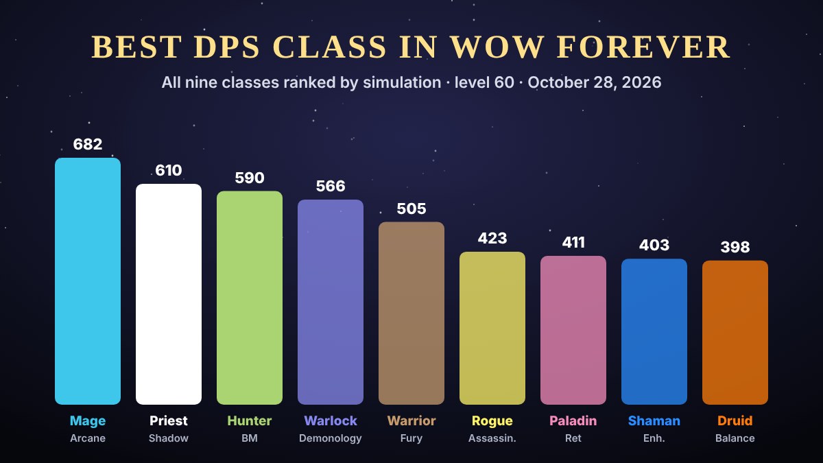 Best DPS class in WoW Forever: all nine classes ranked