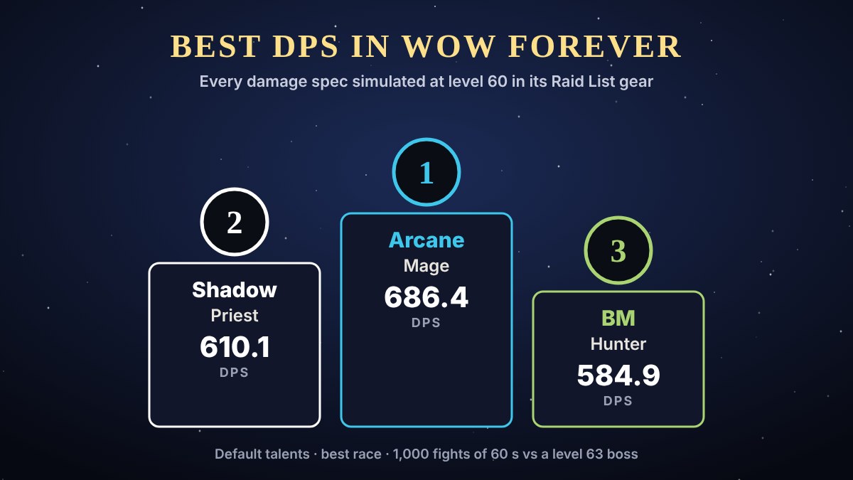 Podium: Arcane Mage, Shadow Priest and Beast Mastery Hunter, the best DPS in WoW Forever