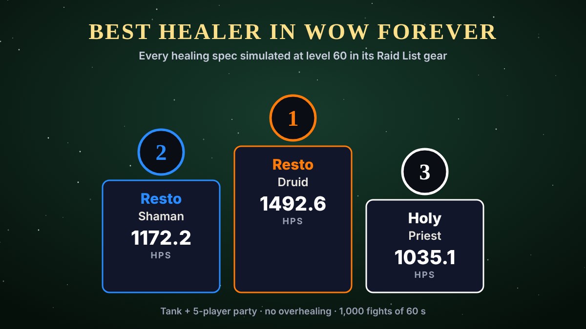 Podium: Restoration Druid, Restoration Shaman and Holy Priest, the best healers in WoW Forever
