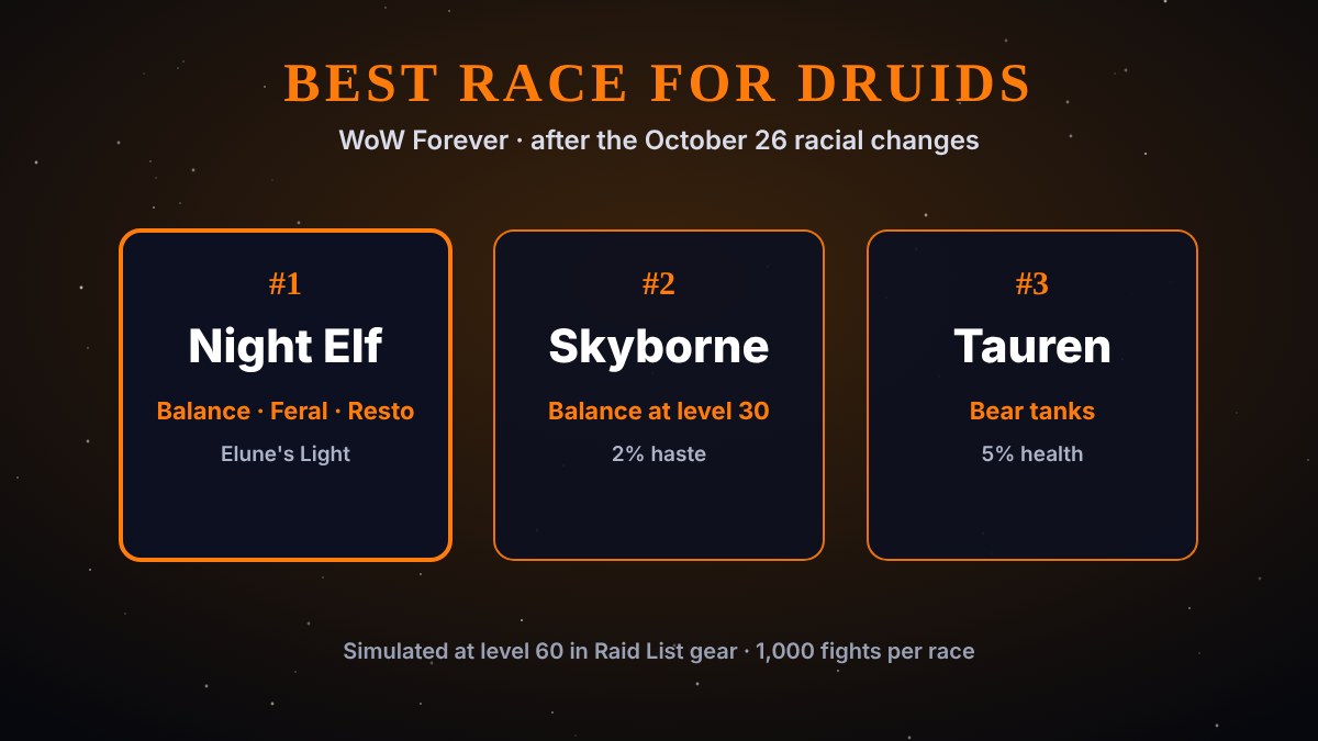 Best race for Druids in WoW Forever: Night Elf, Skyborne, Tauren
