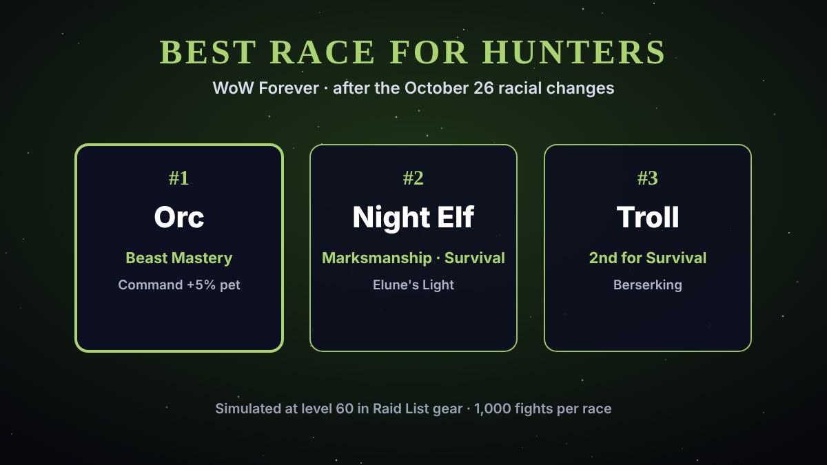 Best Race for Hunters in WoW Forever · Forever Upgrades