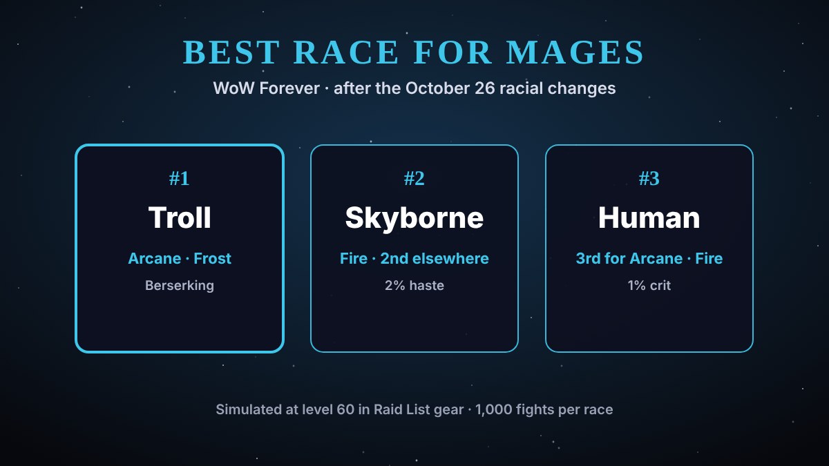 Best race for Mages in WoW Forever: Troll, Skyborne, Human