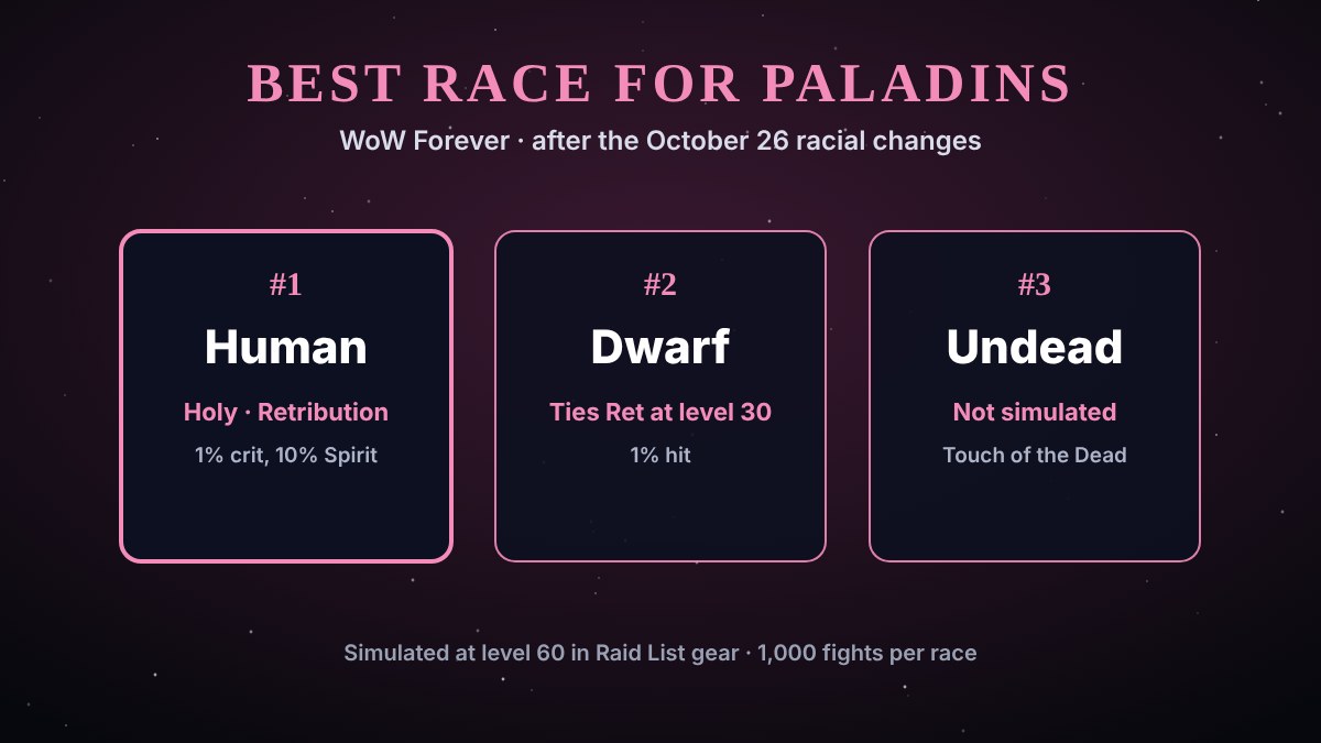 Best race for Paladins in WoW Forever: Human, Dwarf, Undead