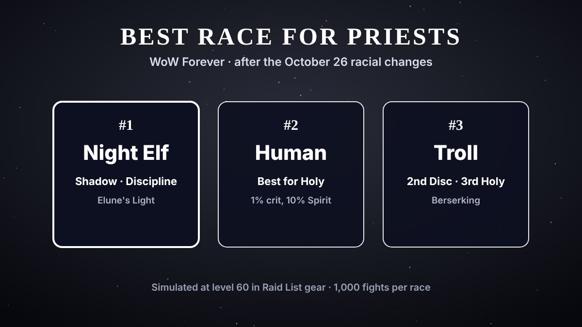 Best race for Priests in WoW Forever: Night Elf, Human, Troll