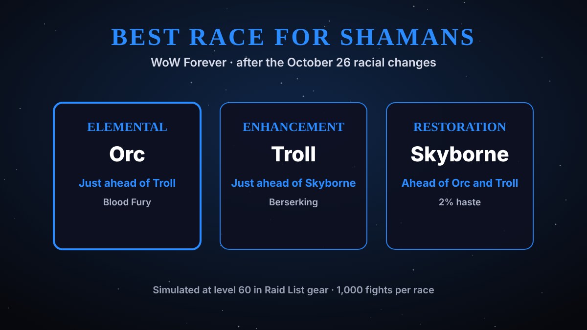 Best race for Shamans in WoW Forever: Orc, Troll, Skyborne