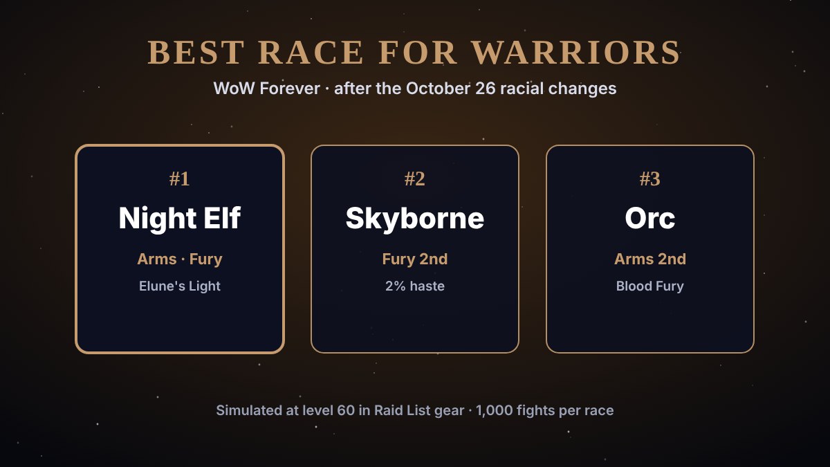 Best race for Warriors in WoW Forever: Night Elf, Skyborne, Orc