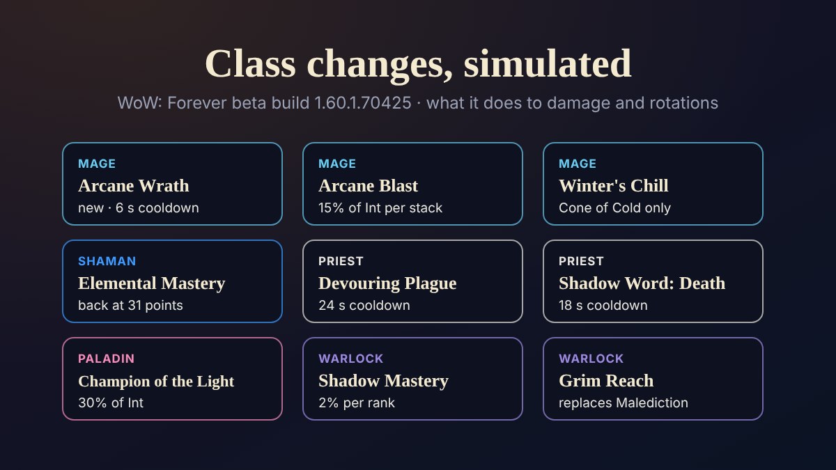 Cards showing WoW Forever build 70425 class changes: Arcane Wrath, Arcane Blast, Winter's Chill, Elemental Mastery, Devouring Plague, Shadow Word: Death, Champion of the Light, Shadow Mastery and Grim Reach