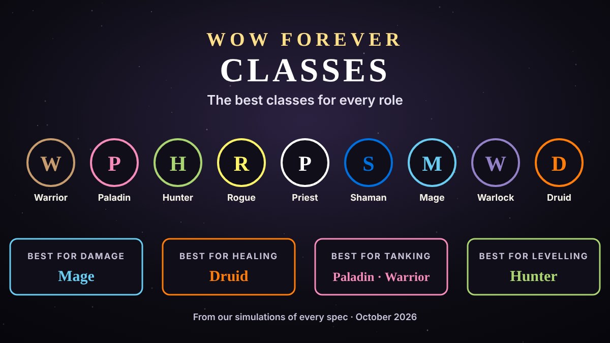 WoW Forever classes and the best classes for each role