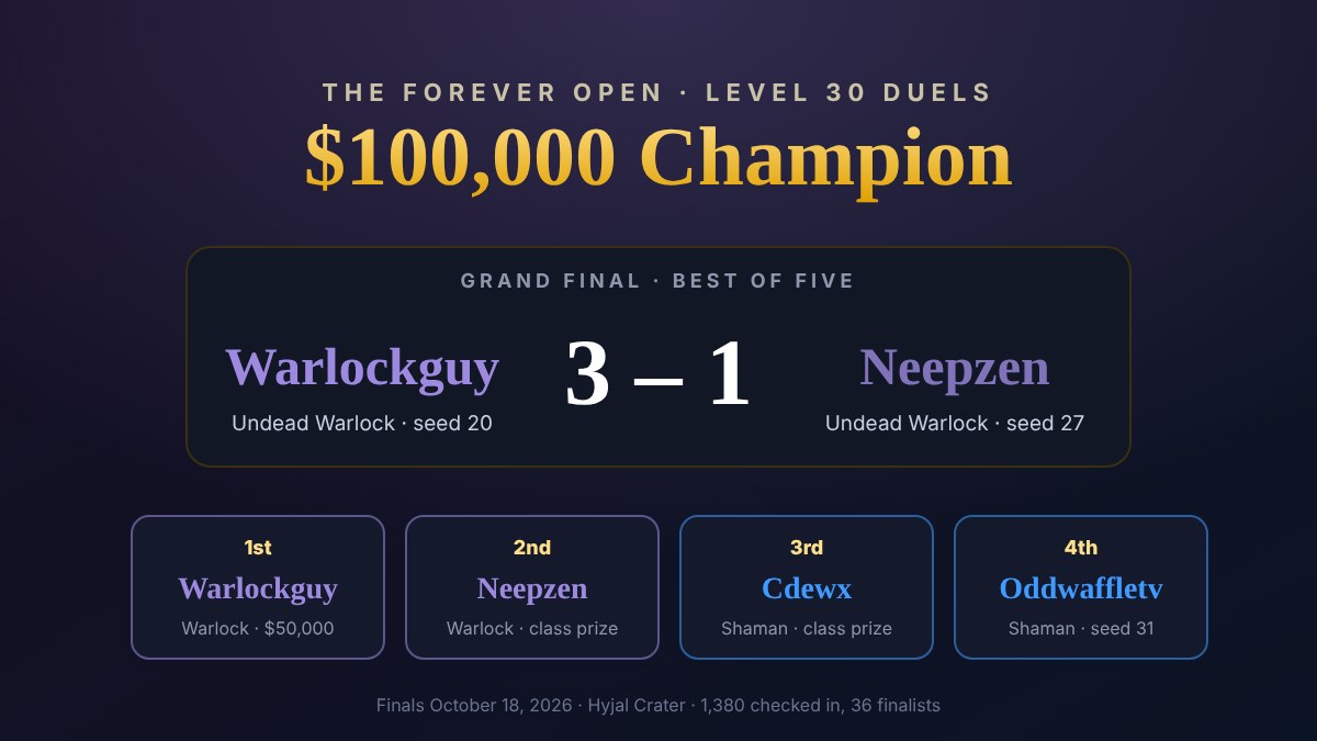 The Forever Open results: Warlockguy beat Neepzen 3-1 in the $100,000 WoW Forever dueling tournament grand final