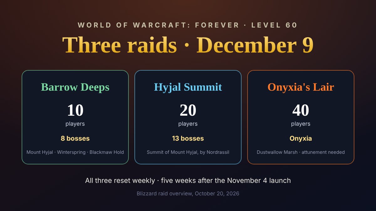 WoW Forever raids on December 9: Barrow Deeps (10 players), Hyjal Summit (20 players) and Onyxia's Lair (40 players)