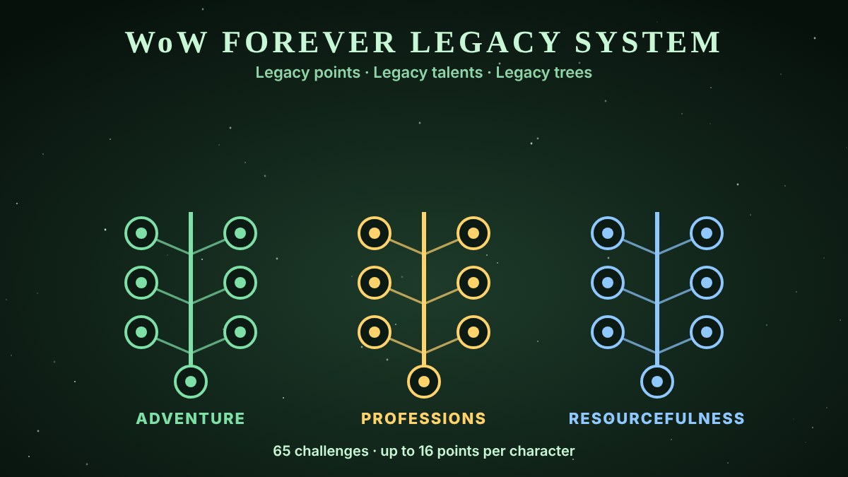 The three WoW Forever Legacy trees