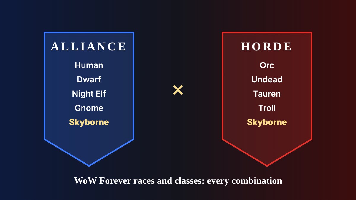 Alliance and Horde banners listing the WoW Forever races