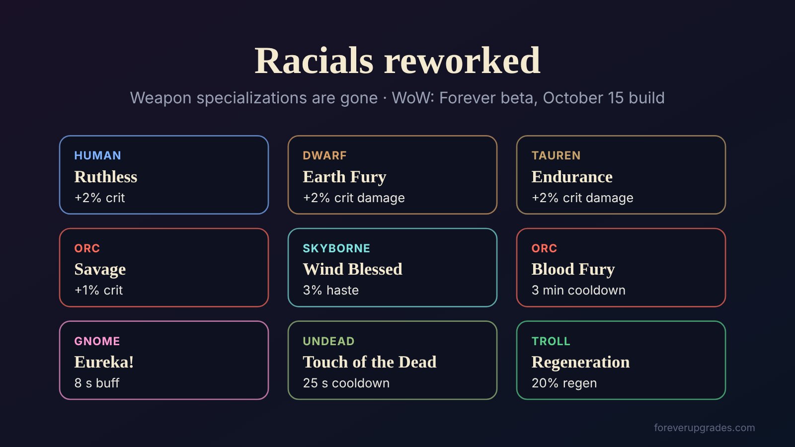 Cards showing the reworked WoW Forever racials: Human Ruthless, Dwarf Earth Fury, Tauren Endurance, Orc Savage and Blood Fury, Skyborne Wind Blessed, Gnome Eureka, Undead Touch of the Dead and Troll Regeneration