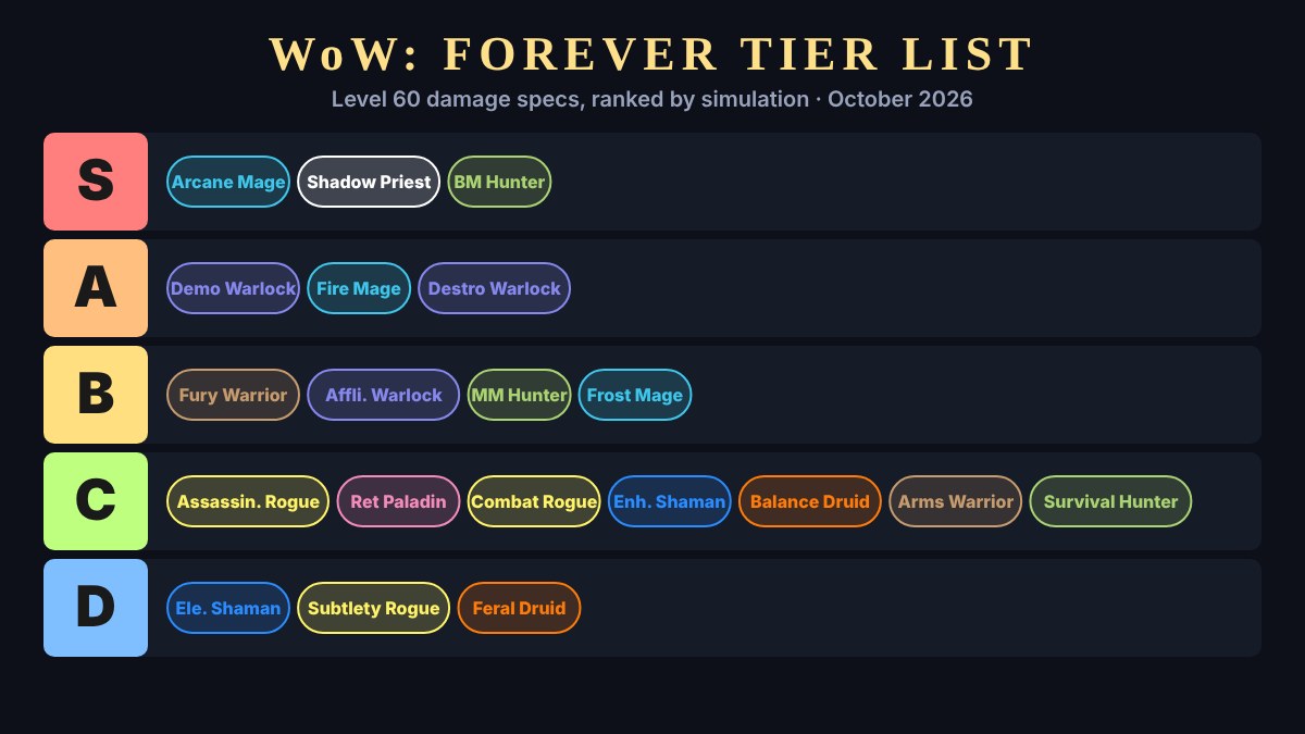 WoW Forever tier list board of level 60 damage specs from S to D tier