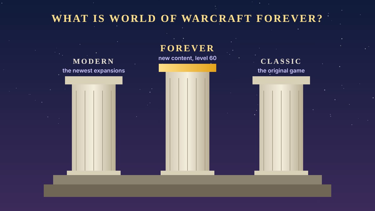 Three pillars labelled Modern, Forever and Classic